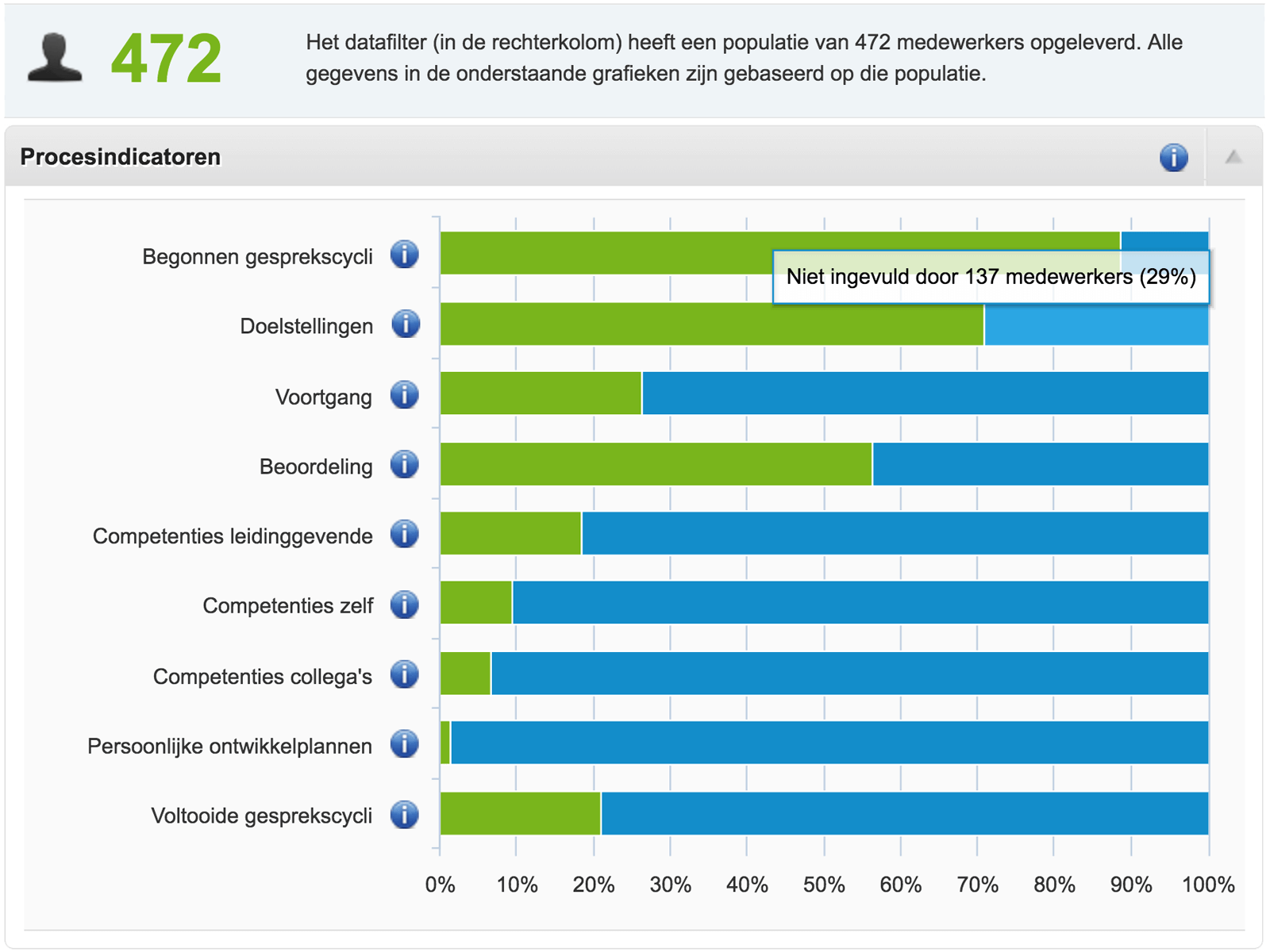 Process indicators in the reporting section