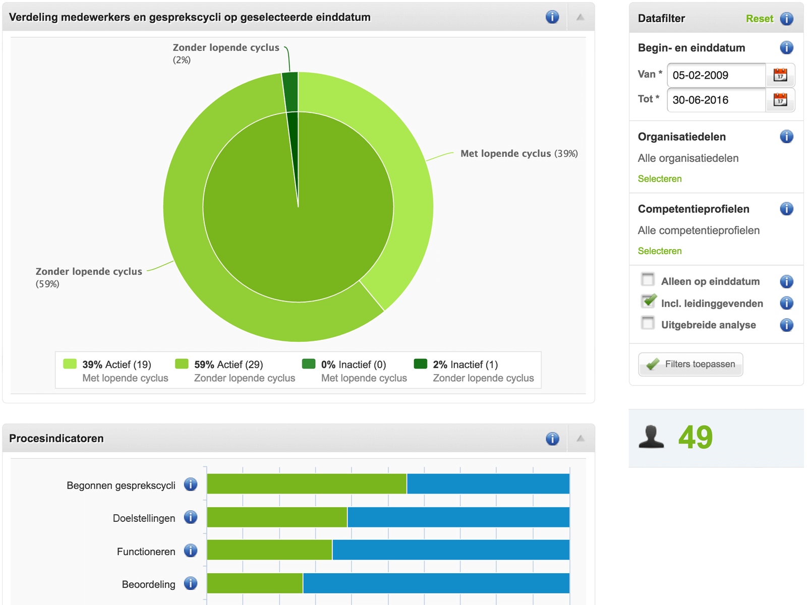 Management information based on analytics